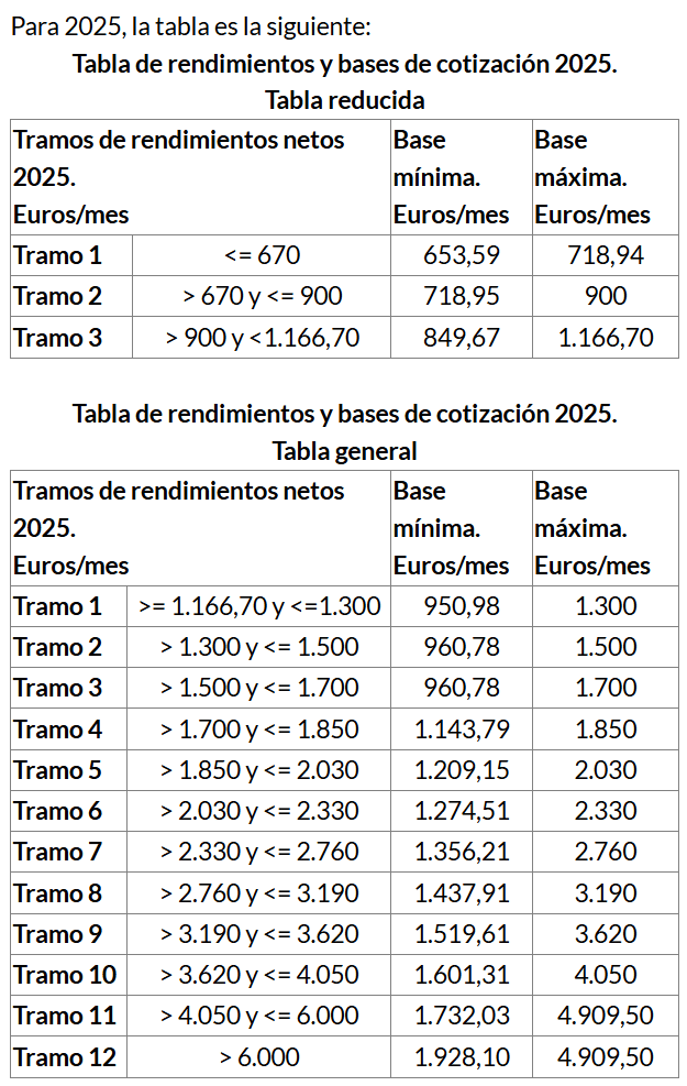 tabla rendimientos bases cotización 2025