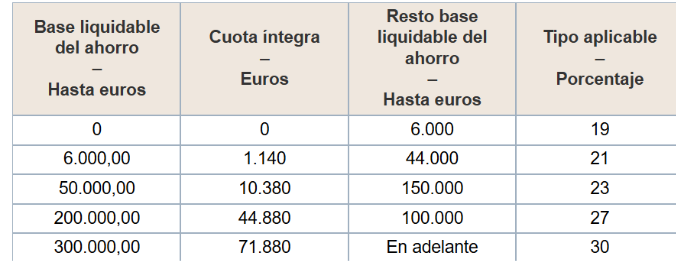Elevación de la tributación de las rentas del ahorro
