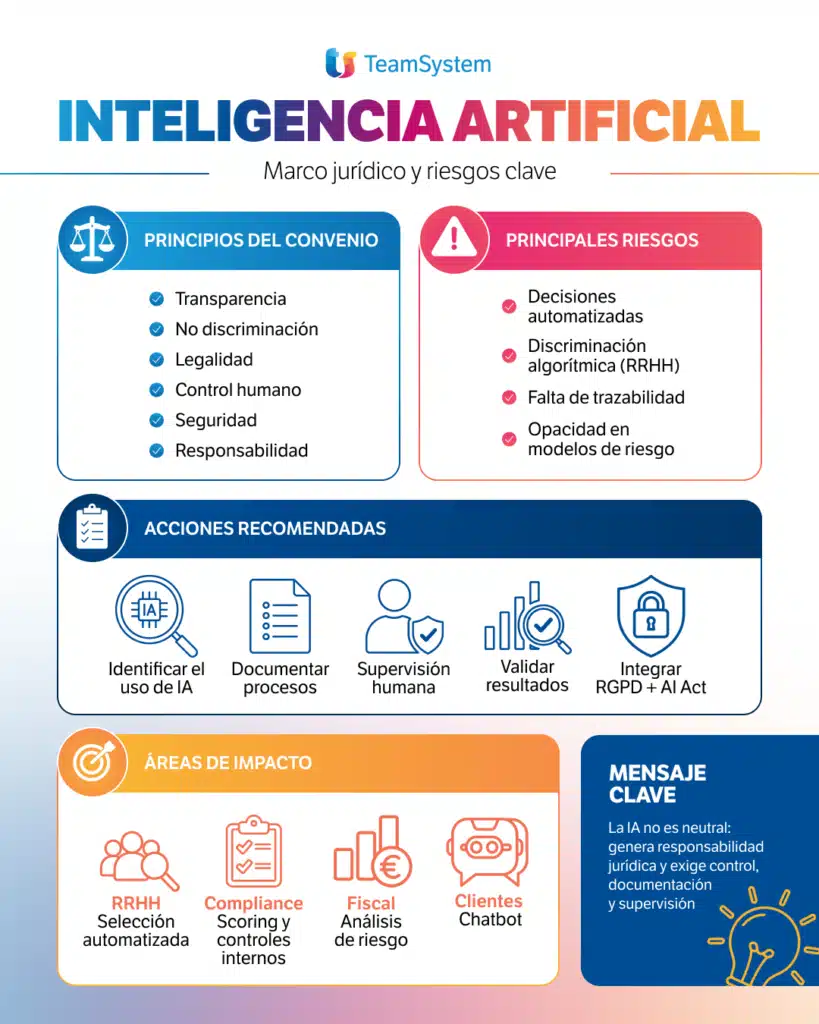 Infografía sobre cumplimiento normativo de inteligencia artificial, riesgos del AI Act y medidas de supervisión en empresas y asesorías